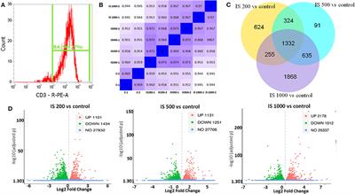 Transcriptome Profiling Reveals Indoxyl Sulfate Should Be Culpable of Impaired T Cell Function in Chronic Kidney Disease